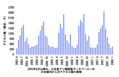 日本国内からのアクセス数の推移