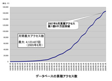 累積アクセス数